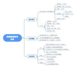 哈维说保思维导图
