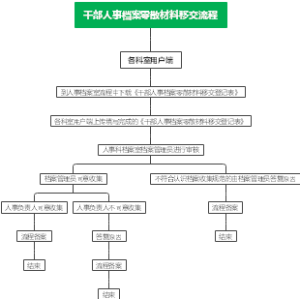 干部人事档案零散材料移交流程