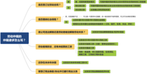 劳动仲裁的仲裁请求怎么写？