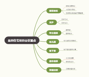 盐田住宅项目会议重点