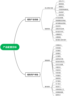 汽车商品性配置导图