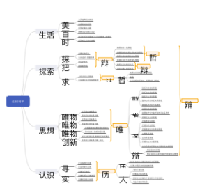 高中政治 必修四 生活与哲学思维导图