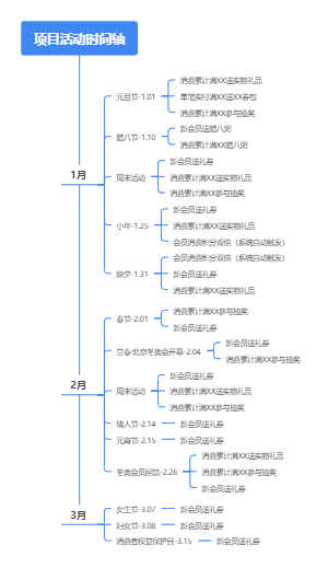 商业活动时间轴