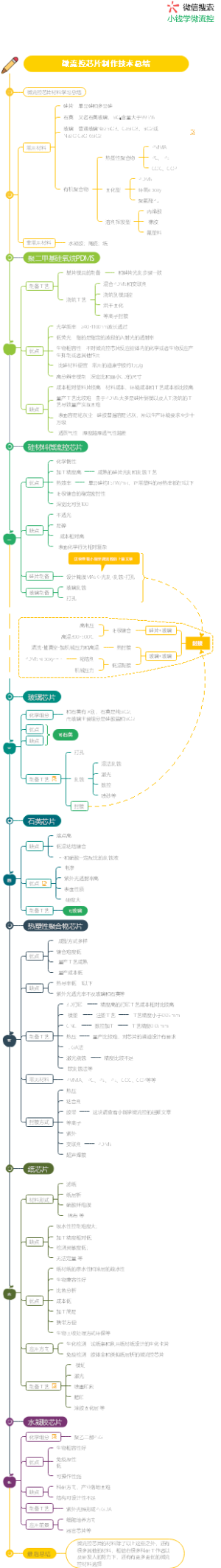 微流控芯片之材料篇