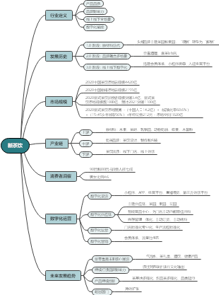 奶茶app思维导图图片