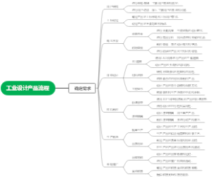 工业设计产品流程