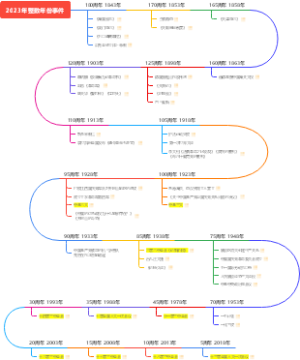 03-2023年考研政治整数年份事件