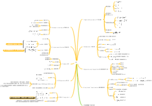 A-LEVEL 爱得思Edexcel  Pure Mathematics 1 导图