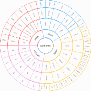 运营管理体系圆圈图