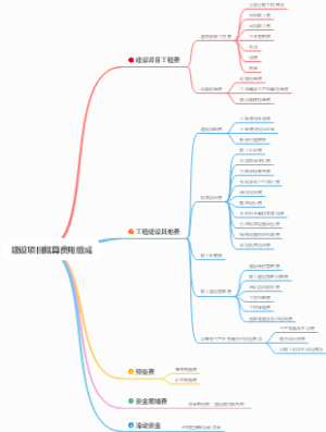 建设项目概算费用组成