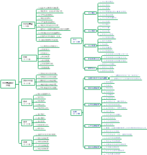 经济学基础-目录