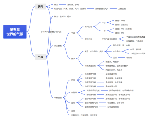 第五章世界的气候