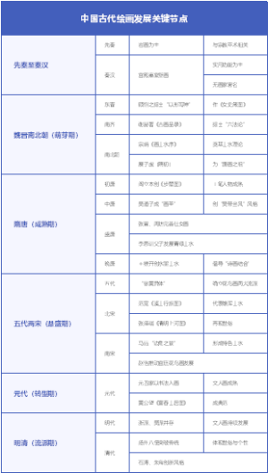 中国古代绘画发展关键节点