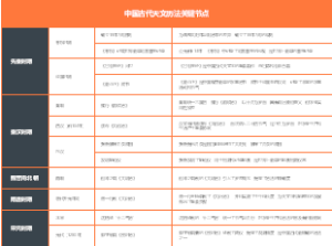 中国古代天文历法关键节点