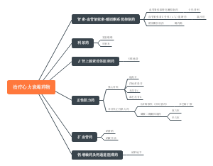 治疗心力衰竭药