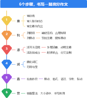 6个步骤书写高分作文