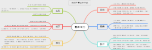 精准努力思维导图