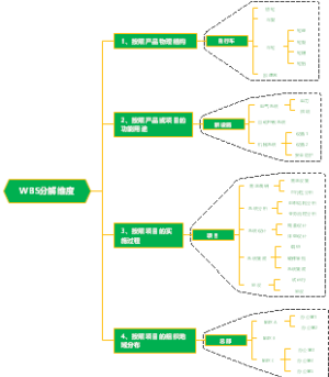 项目管理-WBS分解维度