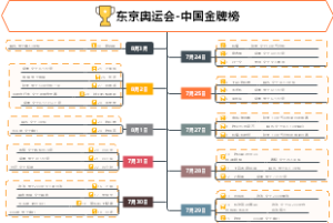 东京奥运会-中国金牌榜-树状图