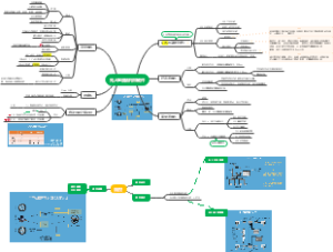 无人驾驶结构和硬件思维导图