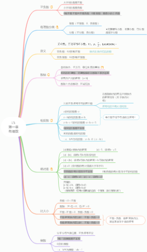 初中数学《有理数》思维导图