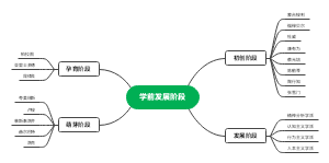 教育发展阶段代表人物思维导图