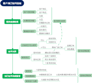 客户预订配件流程