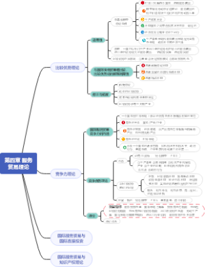 服务贸易理论思维导图