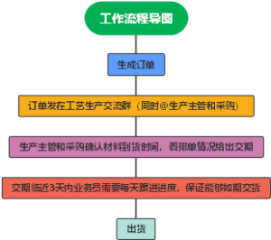 工作流程导图