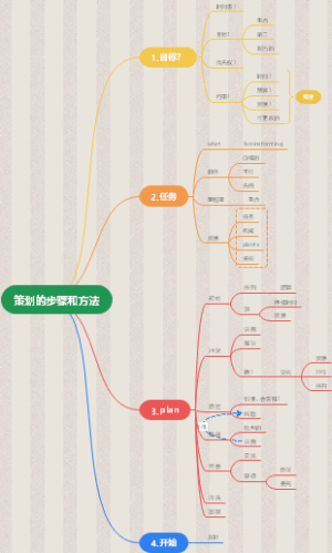 策划的步骤和方法