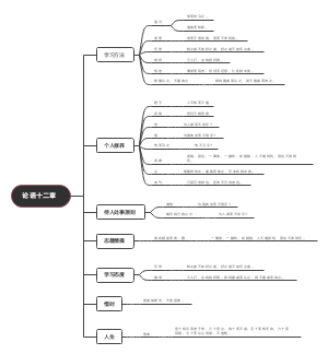 《论语十二章》思维导图