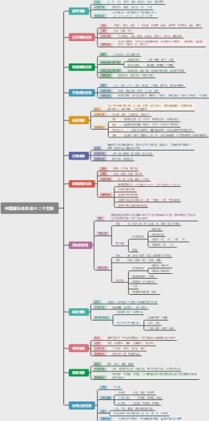 中国音乐体系的十二个支脉思维导图