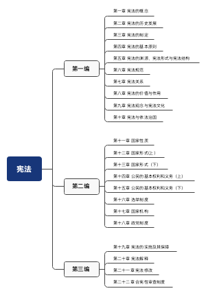 宪法知识梳理