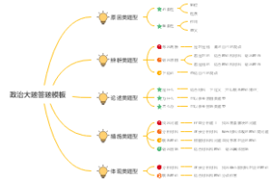 政治大题答题模板