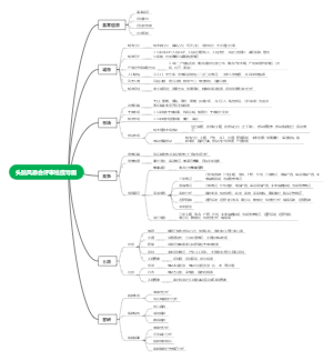 头脑风暴会评审维度思维导图