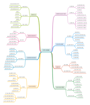 大学生创业基础思维导图