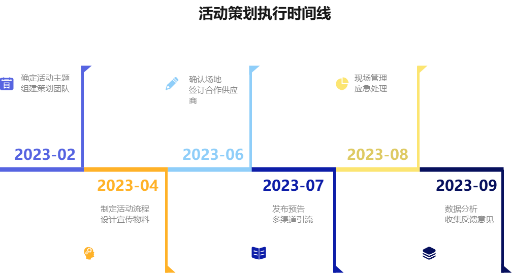 活动策划执行时间线
