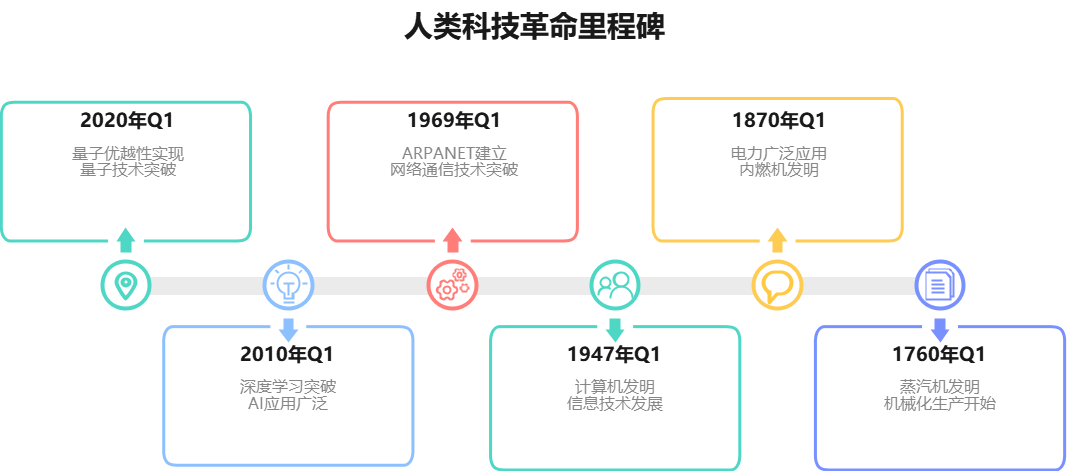 人类科技革命里程碑时间轴