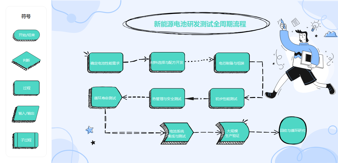 新能源电池研发流程图