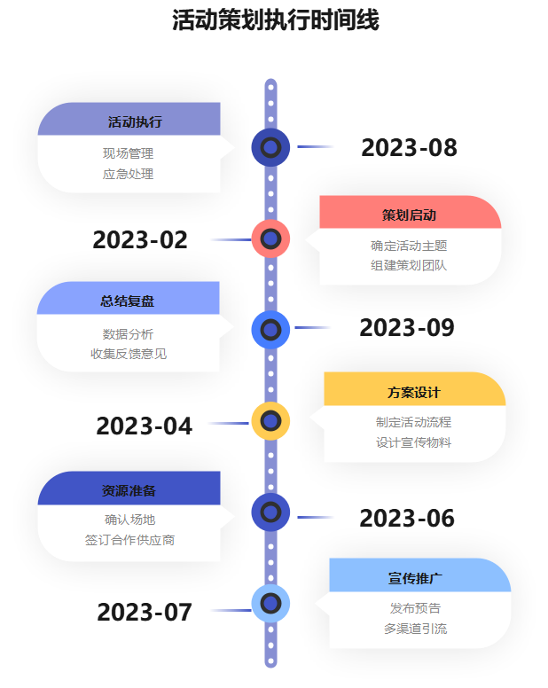 活动策划执行时间线