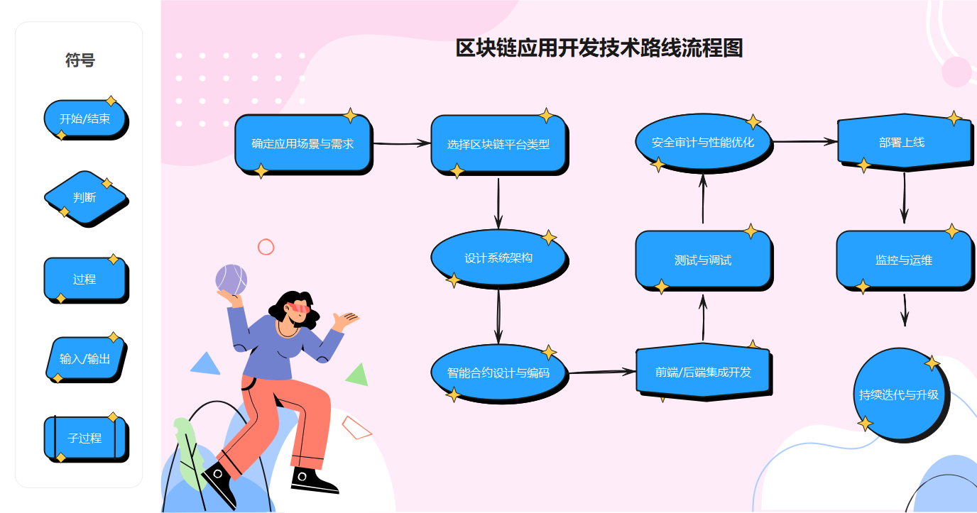 区块链开发技术路线流程图