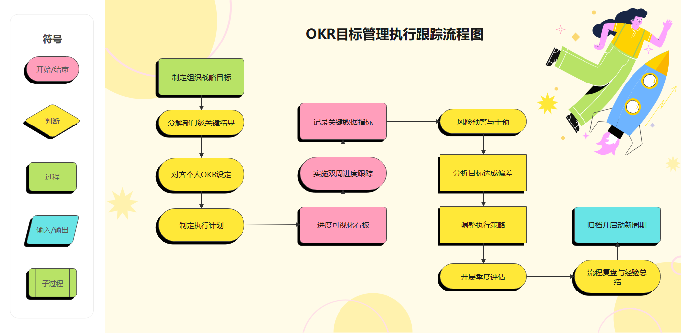 OKR目标管理执行流程图