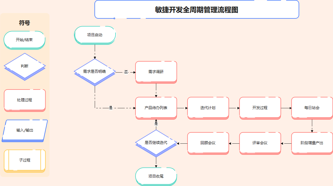敏捷开发全周期流程图