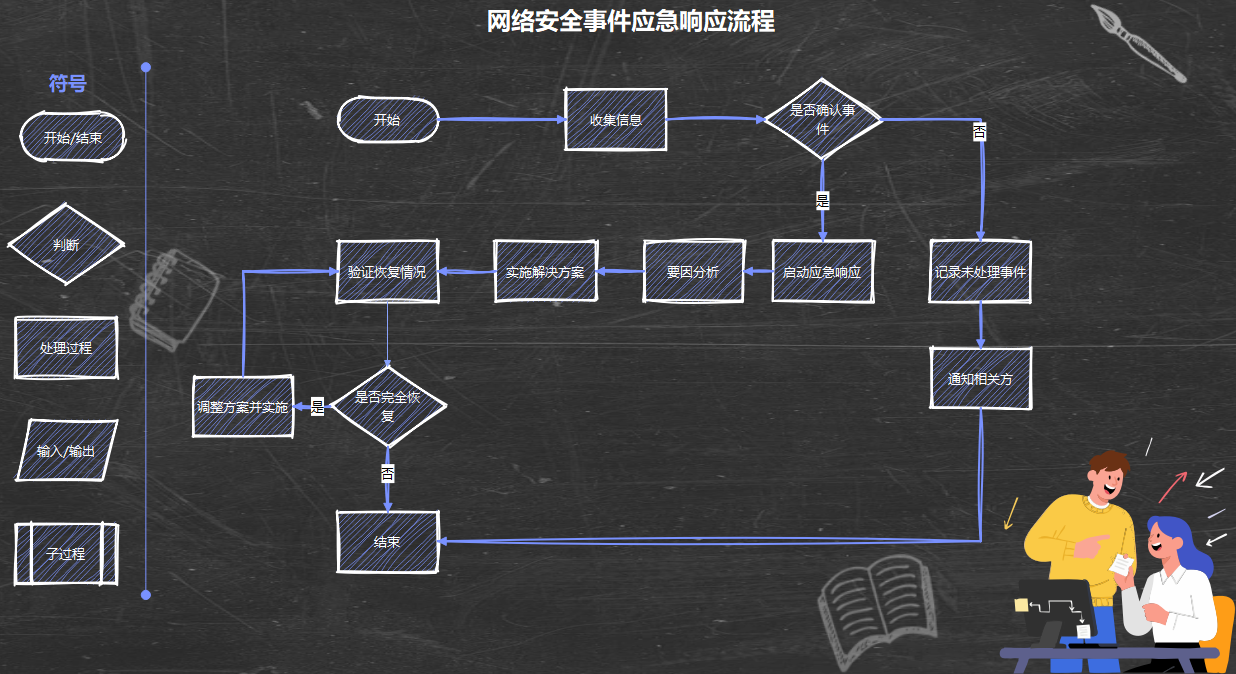 网络安全事件应急流程图