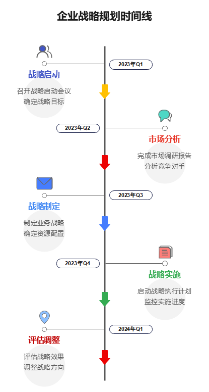 企业战略规划时间线图