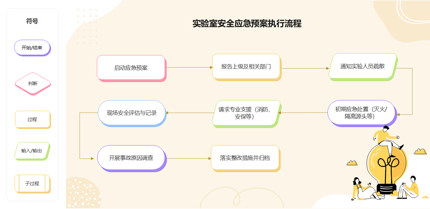 实验室安全应急预案执行流程图