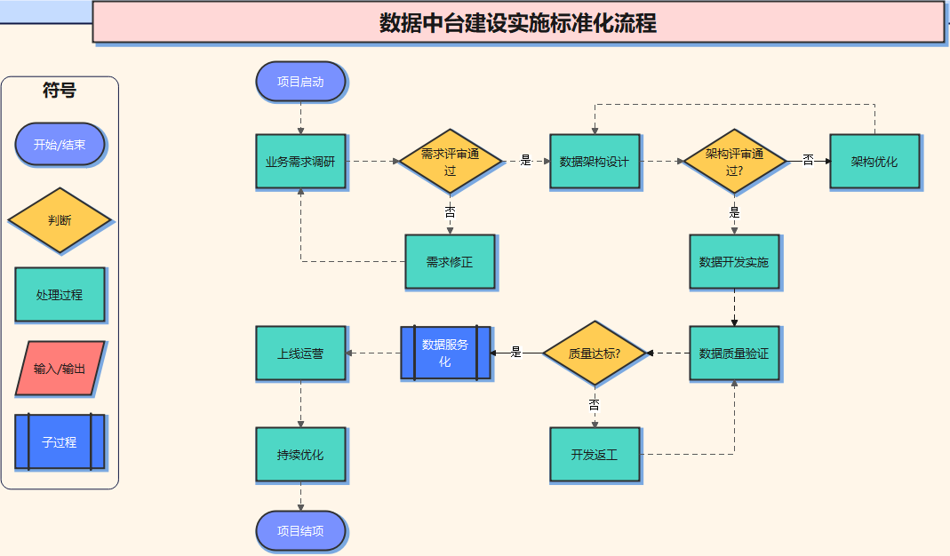 数据中台建设标准化流程图