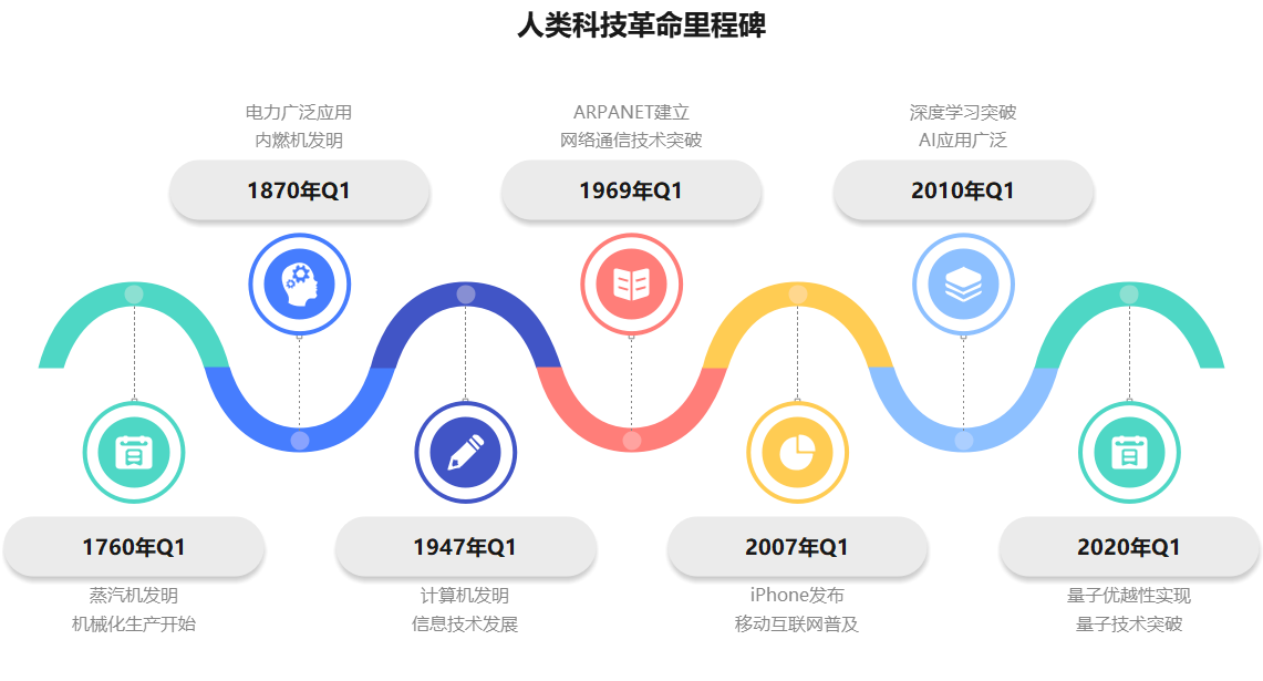 人类科技革命里程碑时间轴