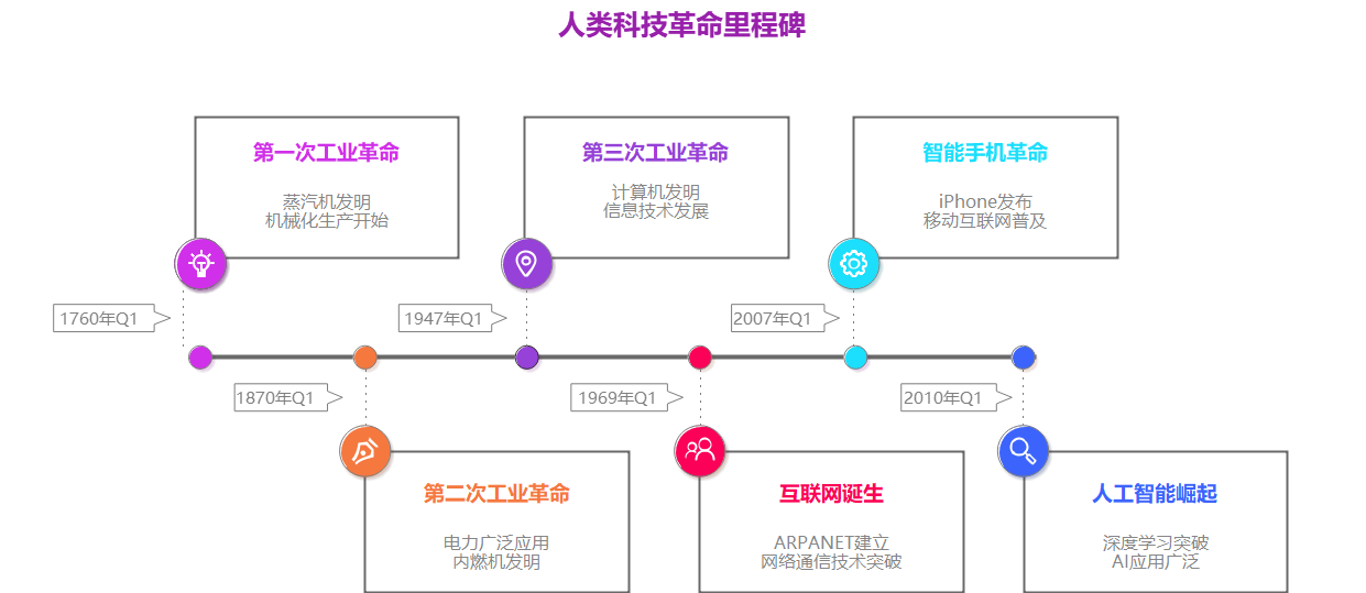 人类科技革命里程碑时间轴