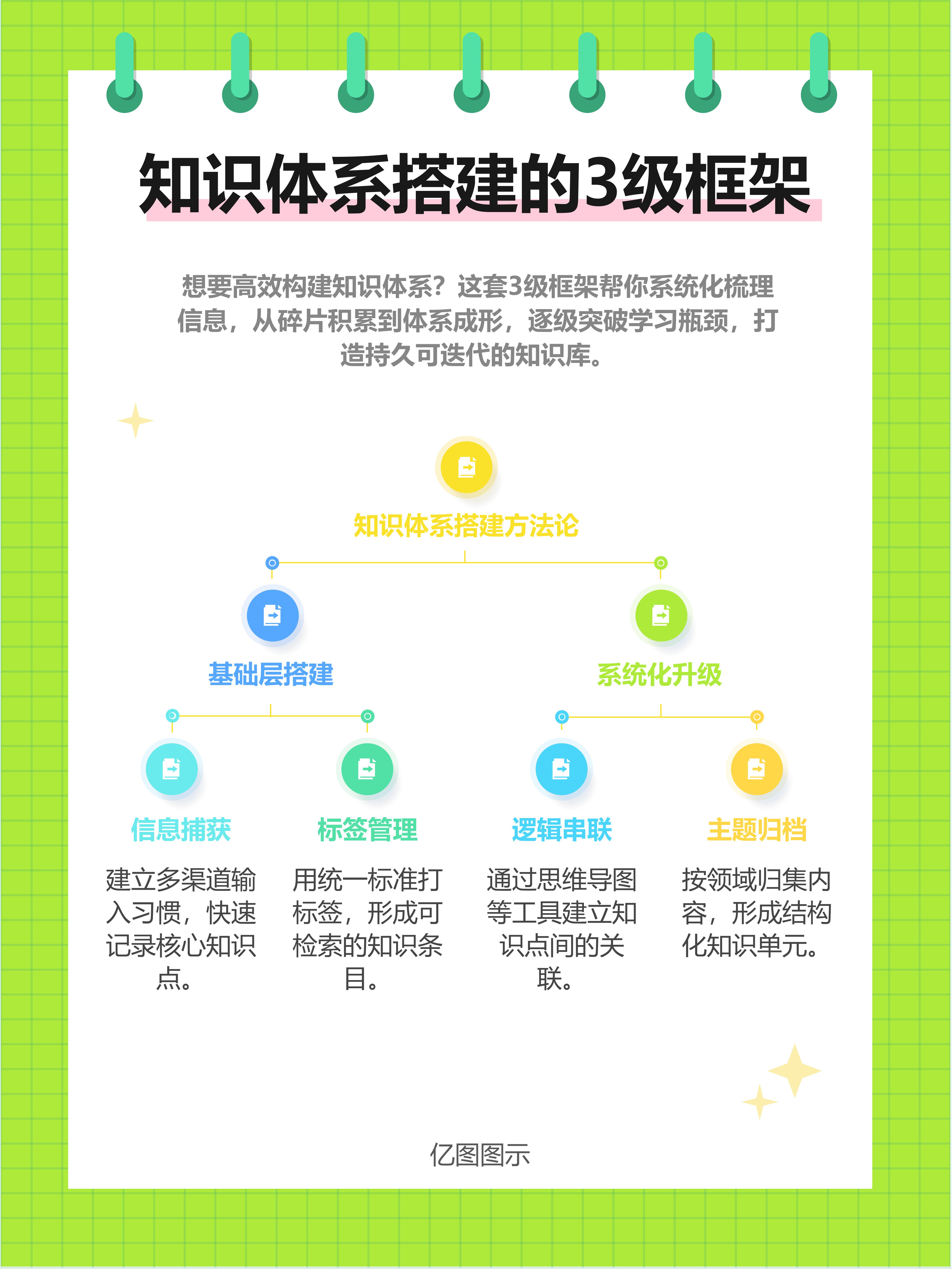 知识体系搭建三级框架图